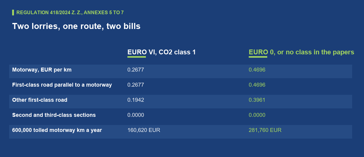 What does the Slovak road toll charge for a kilometre?