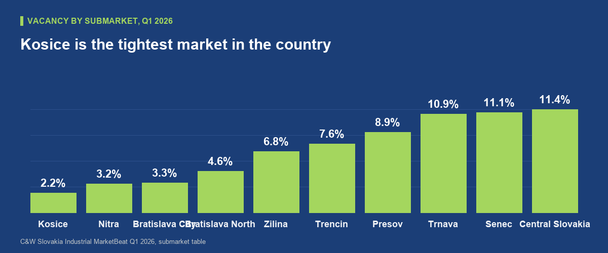 How tight is the Kosice market before the plant even starts?