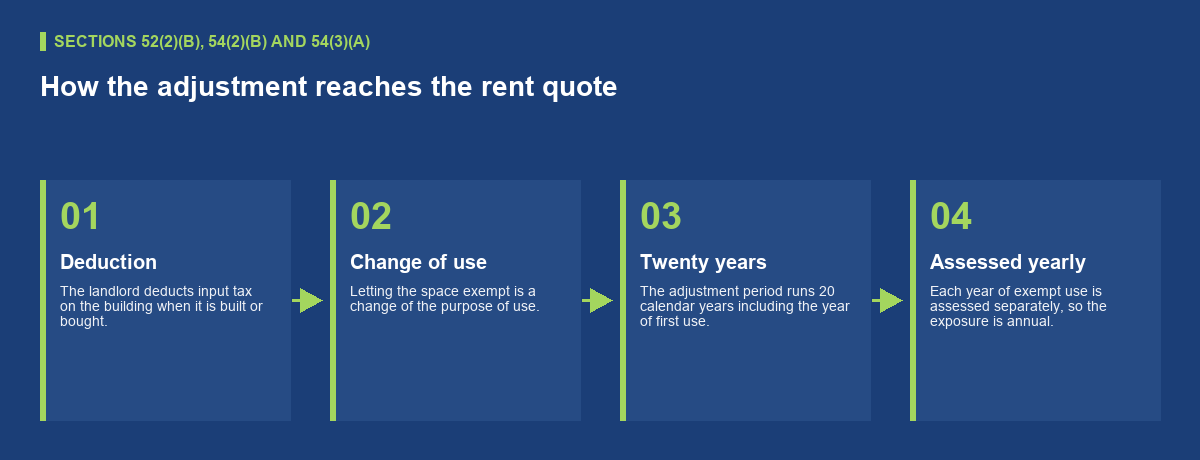 The twenty year clock behind the landlord's answer