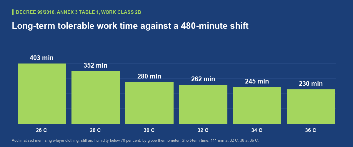What a shift loses at thirty degrees