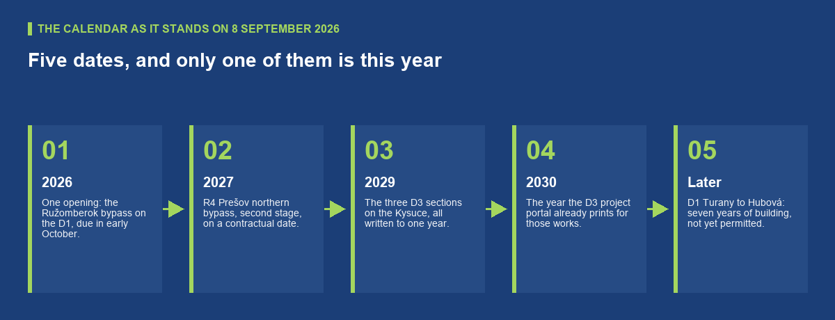 What D1 and D3 completion delivers in 2026