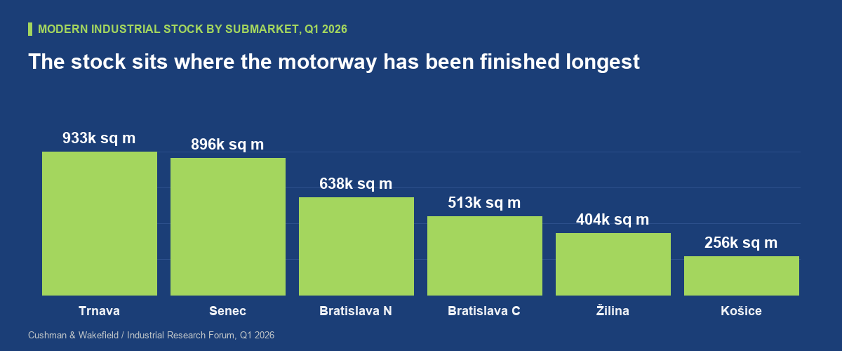 What the submarket table already says about roads