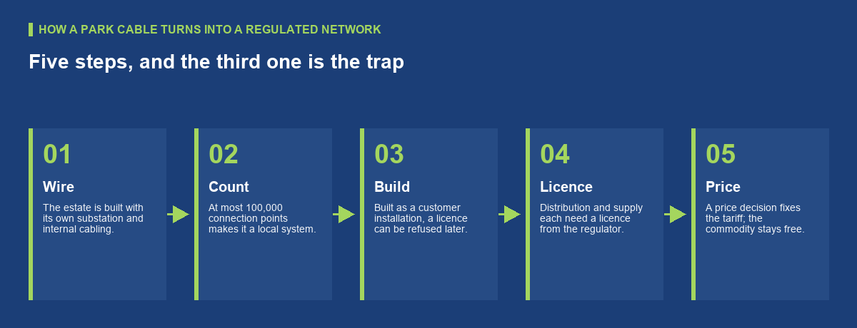 When a park network becomes a local distribution system