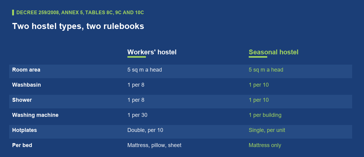 Where the worker accommodation number comes from