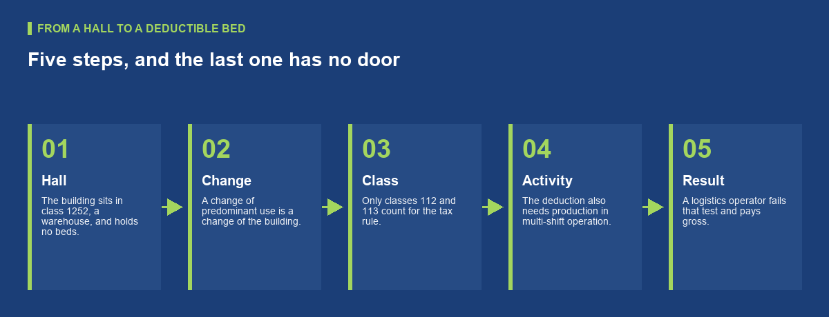 What a landlord may do with a hall, and what it costs