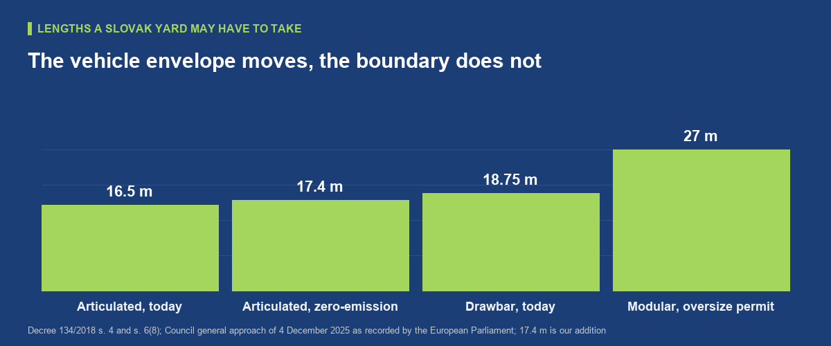 The lorry of 2030 is longer, and the yard is not