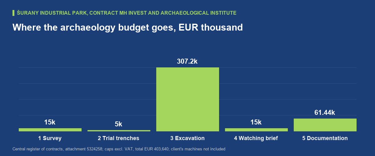 Bar chart of the price caps in the archaeology contract between MH Invest and the Archaeological Institute for the Šurany Industrial Park, in euros before VAT: stage one 15,000; stage two 5,000; stage three, the excavation, 307,200; stage four, watching the earthworks, 15,000; stage five, the documentation, 61,440. Total cap 403,640.