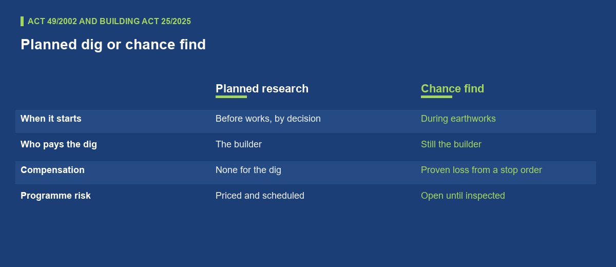 Comparison of planned archaeological research and a chance find. Planned research starts before the works by decision of the regional heritage office under sections 35 and 36 of Act 49/2002, is paid by the builder and can be priced and scheduled. A chance find starts during the works under section 40 and section 44 of the Building Act, the dig is still paid by the builder, compensation covers only proven loss from an ordered stop, and the programme stays open until the inspection.