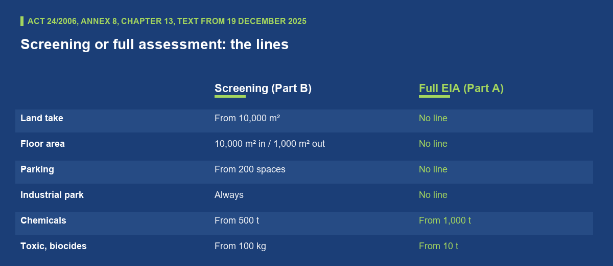 Comparison of the Annex 8 lines of Slovak Act 24/2006 that matter for a logistics park. Screening, Part B: land take from 10,000 square metres; floor area from 10,000 square metres inside the built-up area and from 1,000 outside; parking from 200 spaces; industrial parks always; chemicals from 500 tonnes; toxic substances from 100 kilograms. Full assessment, Part A: no line for land, floor area, parking or parks; chemicals from 1,000 tonnes; toxic substances from 10 tonnes.