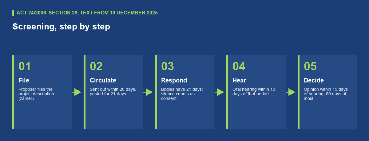 Screening under section 29 of Slovak Act 24/2006, step by step: the proposer files the project description; the authority circulates it within 20 days and the municipality posts it for 21 days; the bodies concerned have 21 days to respond and silence counts as consent; an oral hearing follows within 10 days; the binding opinion is due within 15 days of the hearing and at the latest 60 days after filing.