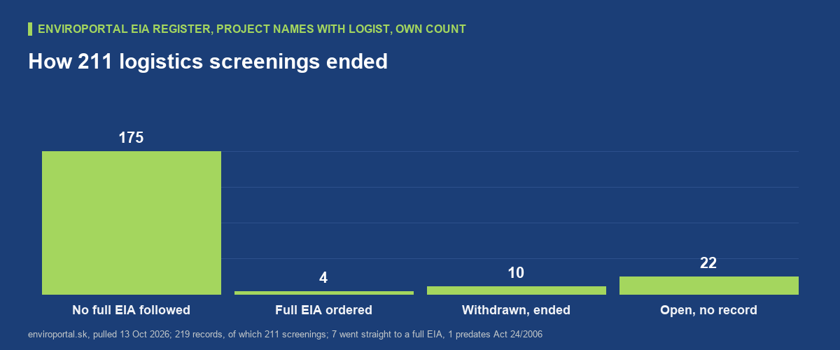 Bar chart of how 211 screenings ended in the Slovak EIA register for projects whose name contains logist, own count of 13 October 2026: 175 with a decision and no full assessment following; 4 with a full assessment ordered; 10 withdrawn or ended otherwise; 22 still open or without a decision online.