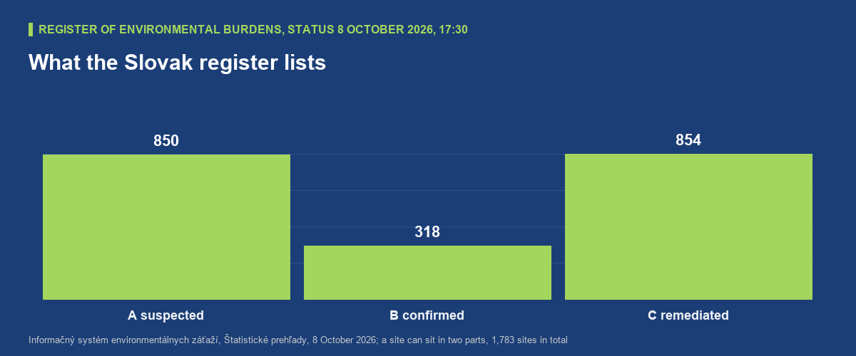 Bar chart of the Slovak register of environmental burdens on 8 October 2026 at 17:30: part A, suspected sites, 850; part B, confirmed burdens, 318; part C, remediated or reclaimed sites, 854. 110 sites are in parts A and C and 129 in parts B and C, 1,783 sites in total.