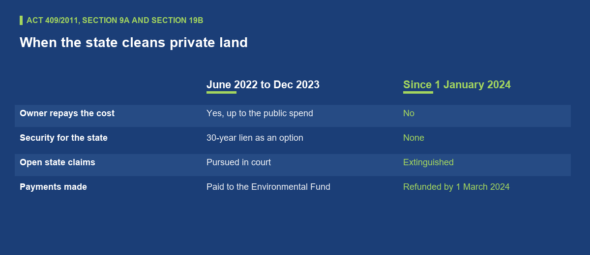 Comparison of the rules for owners of land the state remediated. From 1 June 2022 to 31 December 2023: the owner had to repay the cost or grant a 30-year lien, and the state had to claim the money. Since 1 January 2024: no repayment, no lien, the state's claims are extinguished and payments were refunded by 1 March 2024.