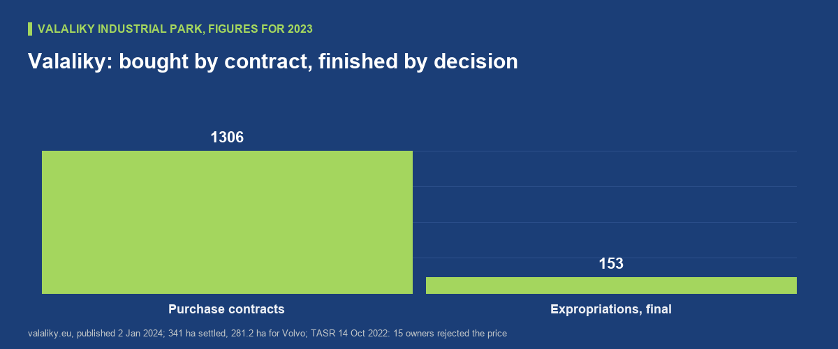 Bar chart of the land assembly at the Valaliky strategic territory as reported by Valaliky Industrial Park for the end of 2023: 1,306 purchase contracts concluded and 153 expropriation proceedings that had become final.