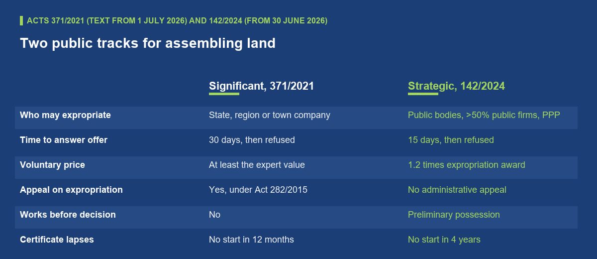 Comparison of the two Slovak acts that let a public investor assemble land. Significant investment under Act 371/2021: expropriation only for a company founded by the state, a region or a municipality; the owner has 30 days to answer an offer; the voluntary price is at least the expert value; the expropriation decision can be appealed; no works before the decision; the certificate lapses if work does not start within 12 months. Strategic investment under Act 142/2024: the state, regions, municipalities, companies more than 50 percent public and public-private partnerships; 15 days to answer; the voluntary price is 1.2 times the expropriation compensation; no administrative appeal; preliminary possession allows reversible works; the certificate lapses after 4 years without a start.