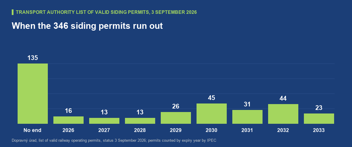 Bar chart of the 346 siding operating permits on the Transport Authority list of 3 September 2026 by expiry year: no end date 135, 2026 16, 2027 13, 2028 13, 2029 26, 2030 45, 2031 31, 2032 44, 2033 23.