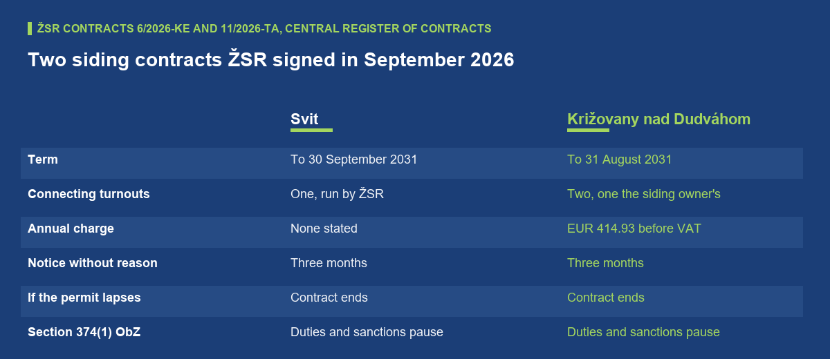 Comparison of two ŽSR siding contracts signed in September 2026. Svit: term to 30 September 2031, one turnout run by ŽSR, no annual charge stated. Križovany nad Dudváhom: term to 31 August 2031, two turnouts, one owned by the siding owner, EUR 414.93 a year before VAT. Both: three months' notice without reason, contract ends if the permit lapses, duties and sanctions pause under section 374(1) of the Commercial Code.