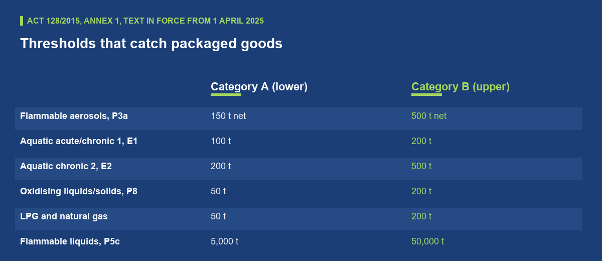 Table of Slovak Seveso thresholds for goods often kept in warehouses, from Annex 1 to Act 128/2015 in the text in force from 1 April 2025. Flammable aerosols, class P3a: Category A from 150 tonnes net, Category B from 500 tonnes net. Hazardous to the aquatic environment, acute or chronic category 1, class E1: 100 and 200 tonnes. Chronic category 2, class E2: 200 and 500 tonnes. Oxidising liquids and solids, class P8: 50 and 200 tonnes. Liquefied flammable gases including LPG, and natural gas: 50 and 200 tonnes. Flammable liquids, class P5c: 5,000 and 50,000 tonnes.