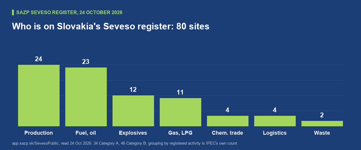 Bar chart of the 80 establishments on the Slovak Seveso register on 24 October 2026, grouped by IPEC by their registered activity: 24 manufacturing, refining and power sites; 23 fuel, oil and gas storage sites, terminals and pipelines; 12 explosives and munitions sites; 11 technical gas and LPG filling sites; 4 chemical and agrochemical distribution stores; 4 contract logistics warehouses; 2 hazardous waste plants. Of the 80, 34 are Category A and 46 Category B.