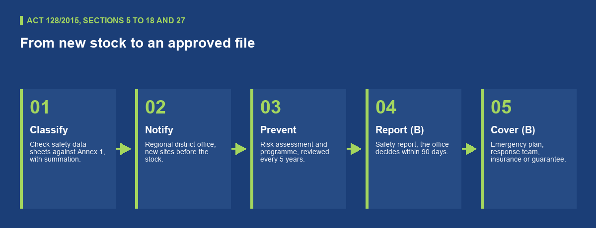 Duties of a Seveso operator under Slovak Act 128/2015, step by step: classify the stock against Annex 1 using the safety data sheets and the summation rule; notify the district office at the regional seat, before the stock arrives for a site built after July 2015; carry out a risk assessment and a prevention programme reviewed every five years; for Category B, submit a safety report, on which the office decides within 90 days; for Category B, keep an internal emergency plan, a response service and insurance or a bank guarantee.