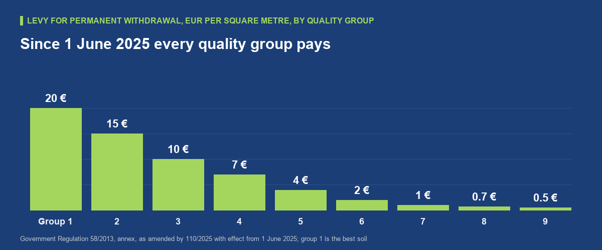 What the soil levy costs since 1 June 2025